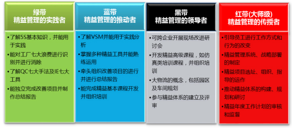 字斟句酌 追求卓越 —2018年精益生产梯队作育-精益蓝带培训班 _w66利来动态_w66利来集团