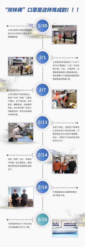 “硬核”跨界，，暖心制“罩” 公司捐赠100万个口罩助力家乡抗疫_w66利来动态_w66利来集团