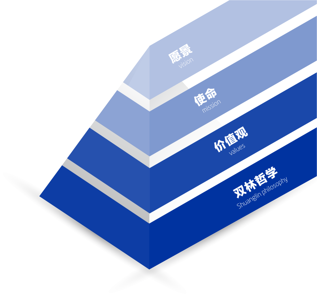 w66利来文化理念“金字塔”